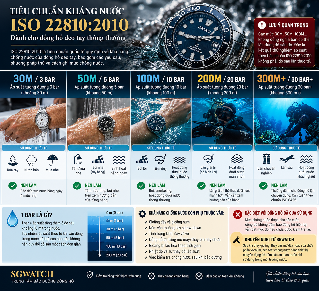 Tiêu Chuẩn Kháng Nước ISO 22810:2010 Trên Đồng Hồ Đeo Tay Là Gì?